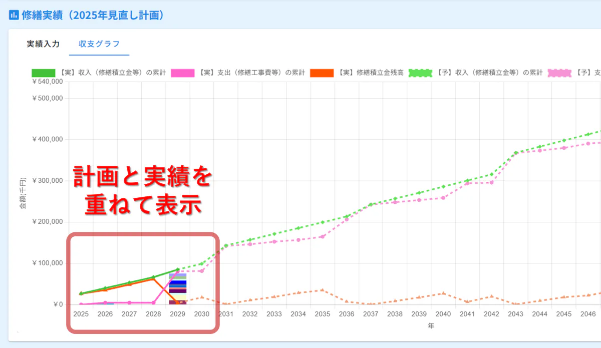 修繕実績の収支グラフ画面